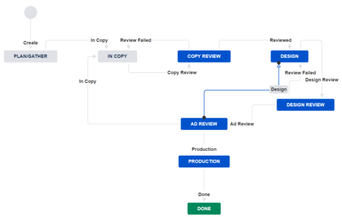 Use case for Marketing project management in a Jira workflow